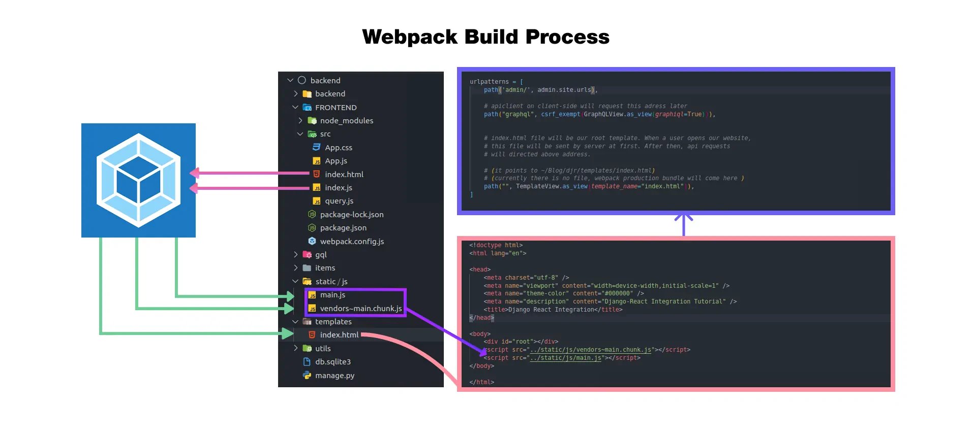 https://cbsofyalioglucom.imfast.io/django-js-libraries/webpack-process.jpg