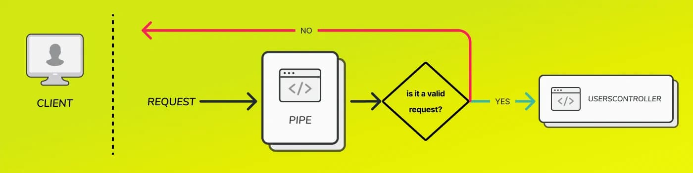 Pipes in NestJS